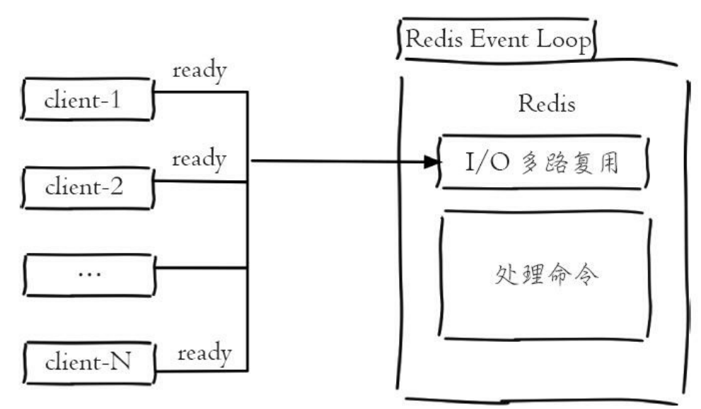 Redis使用IO多路复用和自身事件模型