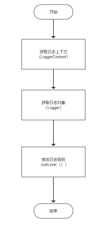 动态修改logback的日志级别