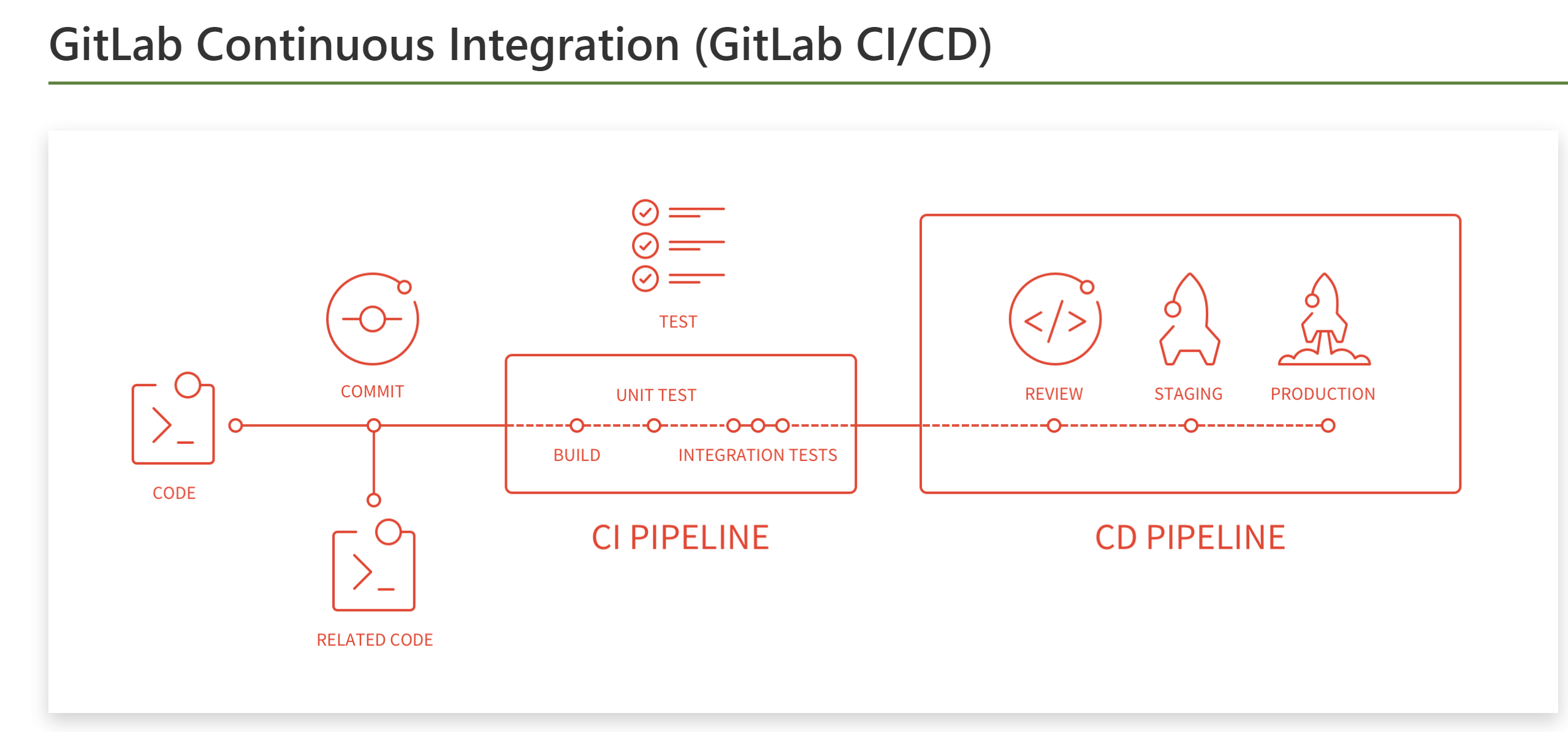 利用GitLab 实现Hexo 博客的CI/CD | Layne666 - Blog